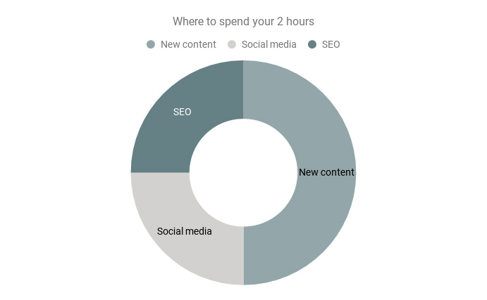 Spend half of your time adding new content, 25% of your time on SEO, and 25% of your time on social media.